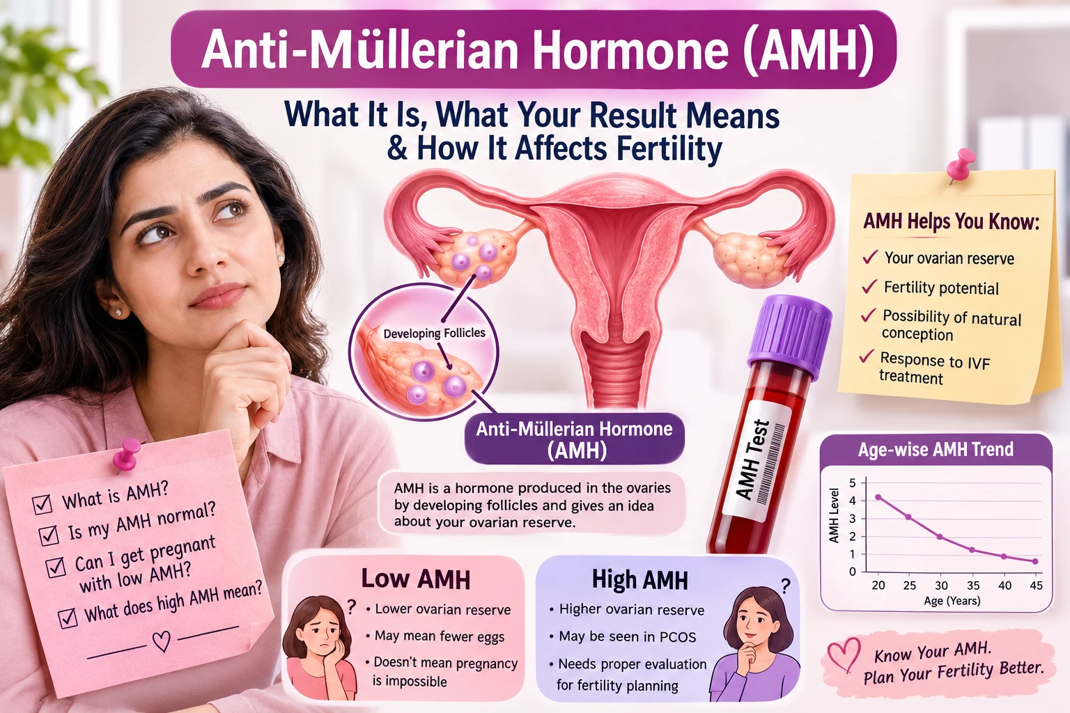 Infographic explaining what Anti-Müllerian Hormone is, what AMH can tell you, and how low versus high AMH levels are generally interpreted