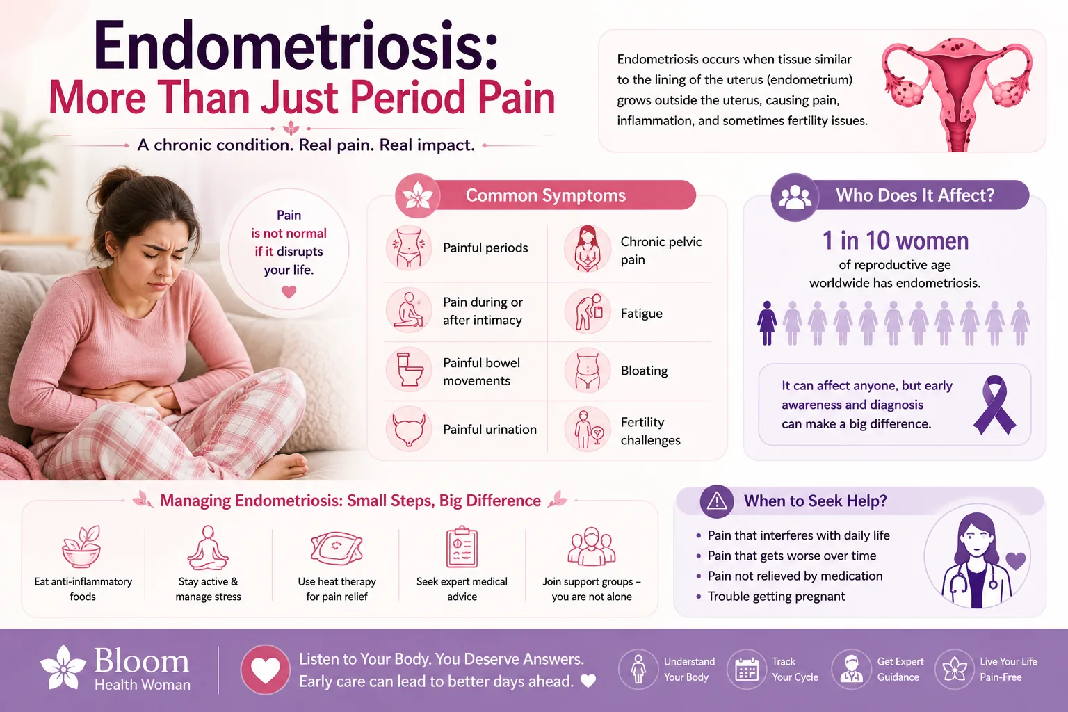 Infographic showing that endometriosis is more than period pain, listing common symptoms and how many women it affects