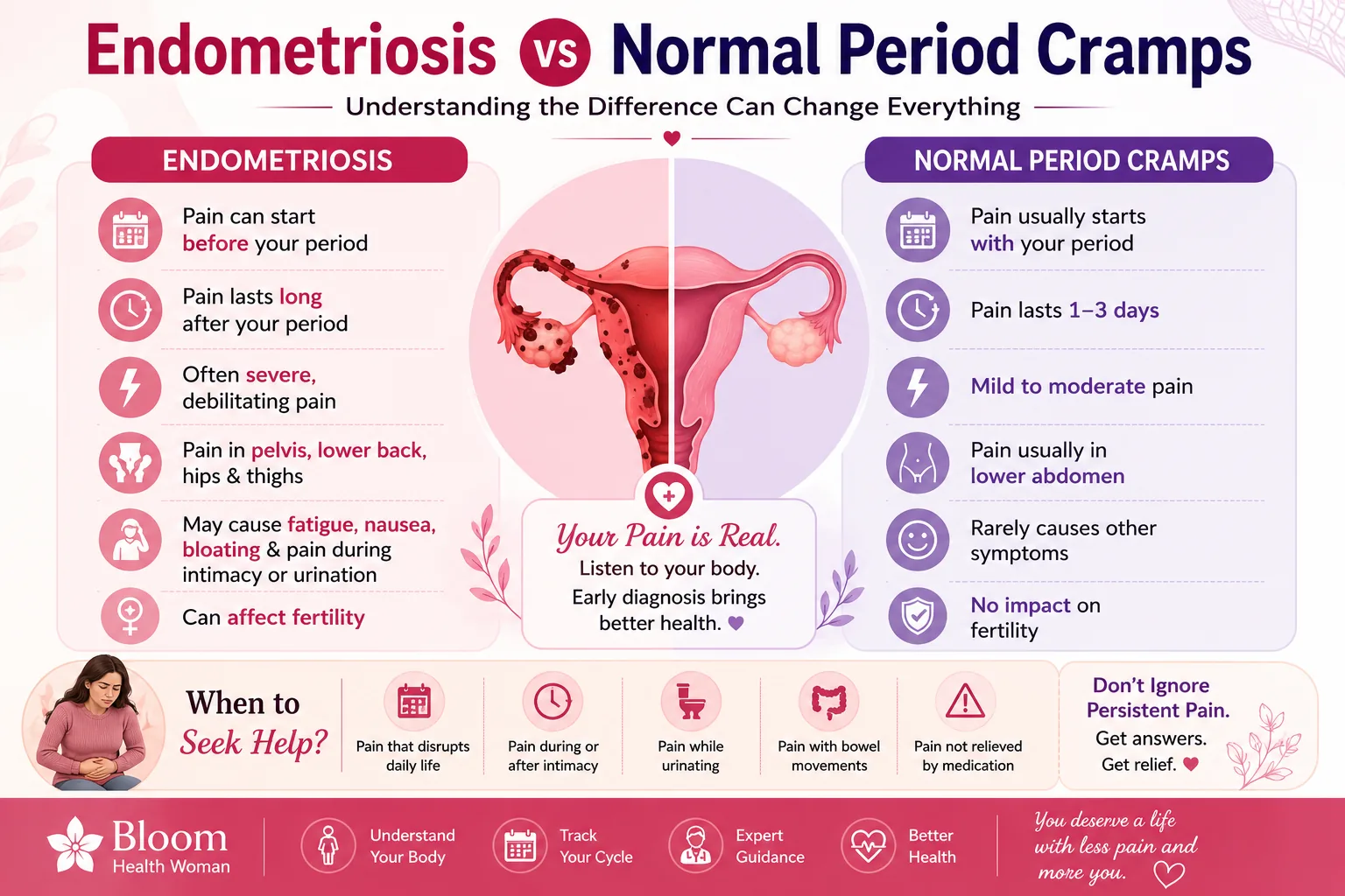 Side-by-side infographic comparing endometriosis symptoms and normal period cramps, including timing, duration, and severity